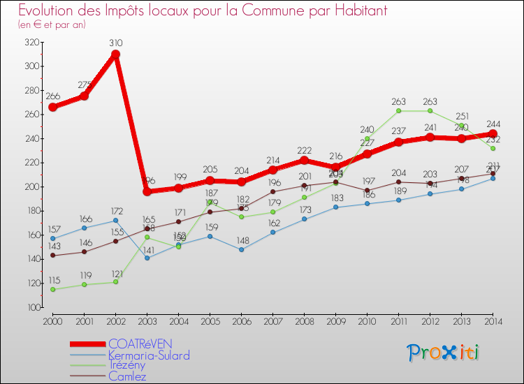 Evolution et montant des impôts locaux par Habitant pour COATRéVEN et les communes proches de 2000 à 2014 Comparaison des impôts locaux par habitant pour COATRéVEN et les communes voisines de 2000 à 2014