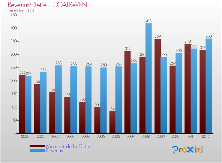 Evolution comparée de la dette et des revenus pour la commune de COATRéVEN de 2000 à 2012 Comparaison de la dette et des revenus pour COATRéVEN de 2000 à 2012