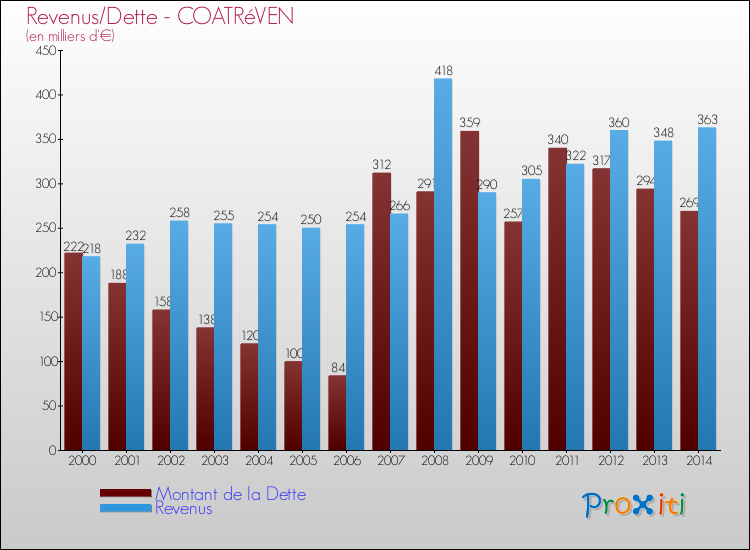 Evolution comparée de la dette et des revenus pour la commune de COATRéVEN de 2000 à 2014 Comparaison de la dette et des revenus pour COATRéVEN de 2000 à 2014