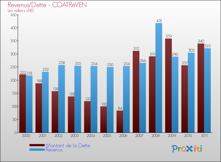 Evolution comparée de la dette et des revenus pour la commune de COATRéVEN de 2000 à 2011 Comparaison de la dette et des revenus pour COATRéVEN de 2000 à 2011
