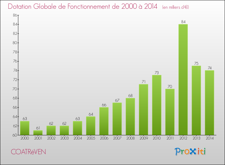 Evolution du montant de la Dotation Globale de Fonctionnement pour la commune de COATRéVEN de 2000 à 2014 Evolution du montant de la Dotation Globale de Fonctionnement pour COATRéVEN de 2000 à 2014