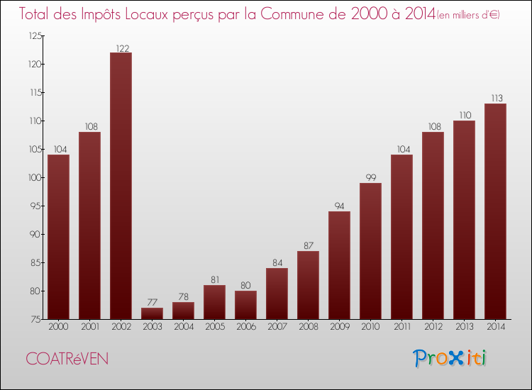 Evolution des Impôts Locaux pour la commune de COATRéVEN de 2000 à 2014 Evolution des Impôts Locaux pour COATRéVEN de 2000 à 2014