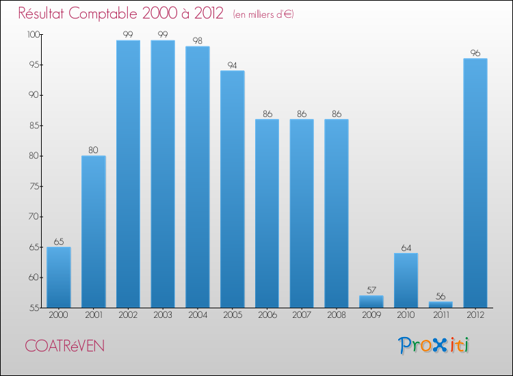 Evolution du résultat comptable pour la commune de COATRéVEN de 2000 à 2012 Evolution du résultat comptable pour COATRéVEN de 2000 à 2012