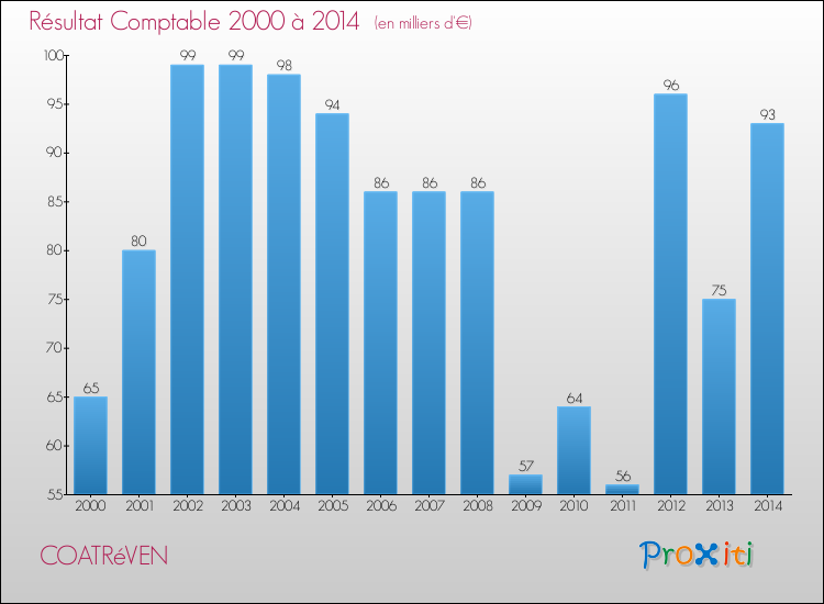Evolution du résultat comptable pour la commune de COATRéVEN de 2000 à 2014 Evolution du résultat comptable pour COATRéVEN de 2000 à 2014