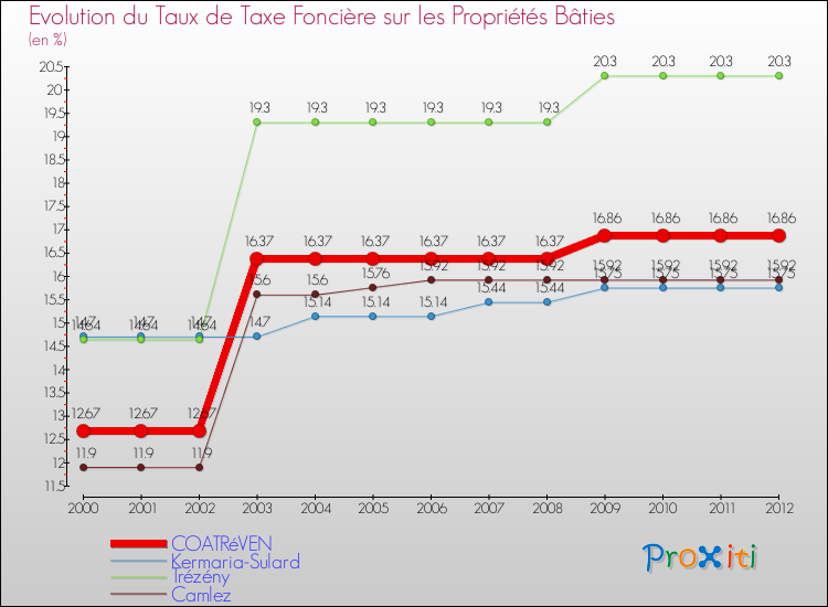 Evolution du taux de la taxe foncière sur le bati pour COATRéVEN et les communes proches de 2000 à 2012 Comparaison des taux de taxe foncière sur le bati pour COATRéVEN et les communes voisines de 2000 à 2012