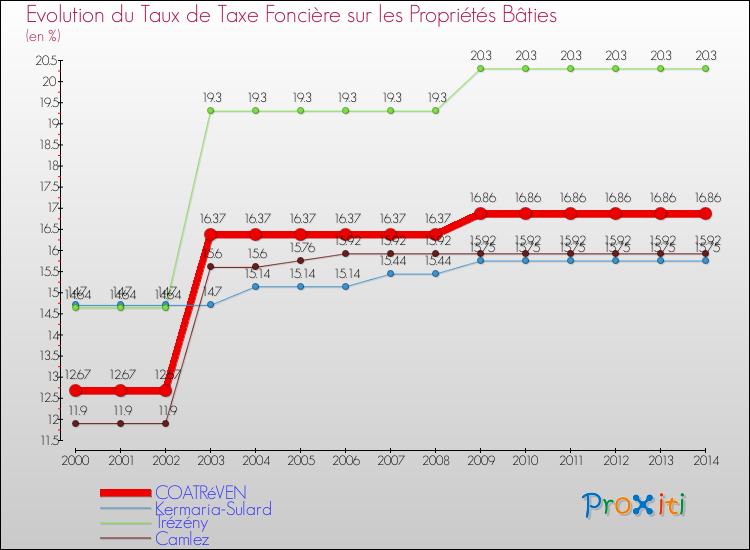 Evolution du taux de la taxe foncière sur le bati pour COATRéVEN et les communes proches de 2000 à 2014 Comparaison des taux de taxe foncière sur le bati pour COATRéVEN et les communes voisines de 2000 à 2014