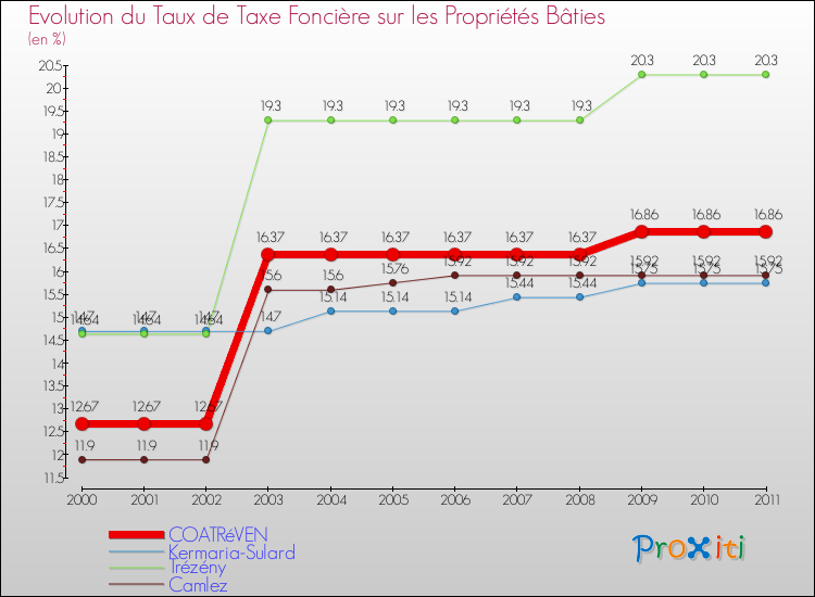 Evolution du taux de la taxe foncière sur le bati pour COATRéVEN et les communes proches Comparaison des taux de taxe foncière sur le bati pour COATRéVEN et les communes voisines