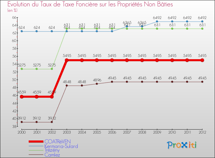 Evolution du taux de la taxe foncière sur les immeubles et terrains non batis pour COATRéVEN et les communes proches de 2000 à 2012 Comparaison des taux de la taxe foncière sur les immeubles et terrains non batis pour COATRéVEN et les communes voisines de 2000 à 2012