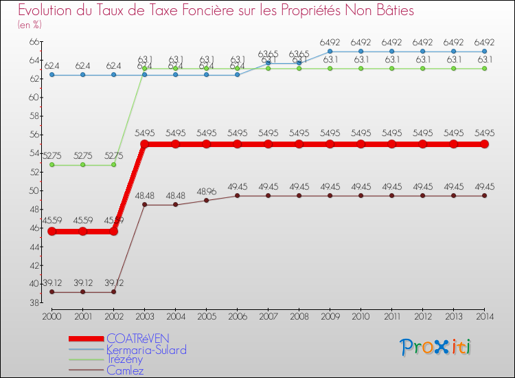 Evolution du taux de la taxe foncière sur les immeubles et terrains non batis pour COATRéVEN et les communes proches de 2000 à 2014 Comparaison des taux de la taxe foncière sur les immeubles et terrains non batis pour COATRéVEN et les communes voisines de 2000 à 2014