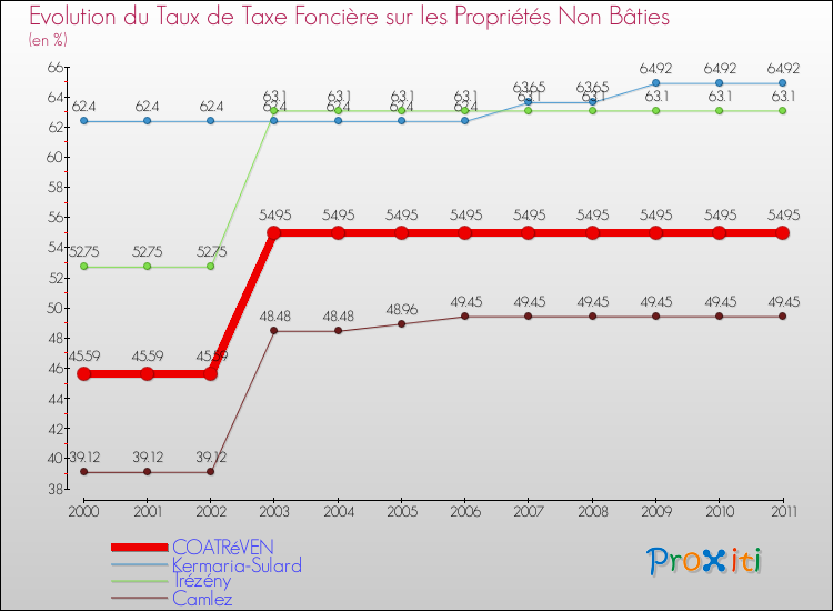 Evolution du taux de la taxe foncière sur les immeubles et terrains non batis pour COATRéVEN et les communes proches Comparaison des taux de la taxe foncière sur les immeubles et terrains non batis pour COATRéVEN et les communes voisines