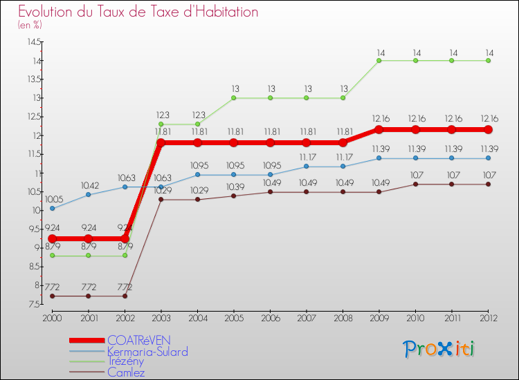 Evolution du taux de la taxe d'habitation pour COATRéVEN et les communes proches Comparaison des taux de la taxe d'habitation pour COATRéVEN et les communes voisines