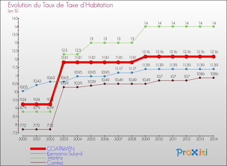 Evolution du taux de la taxe d'habitation pour COATRéVEN et les communes proches de 2000 à 2014 Comparaison des taux de la taxe d'habitation pour COATRéVEN et les communes voisines de 2000 à 2014