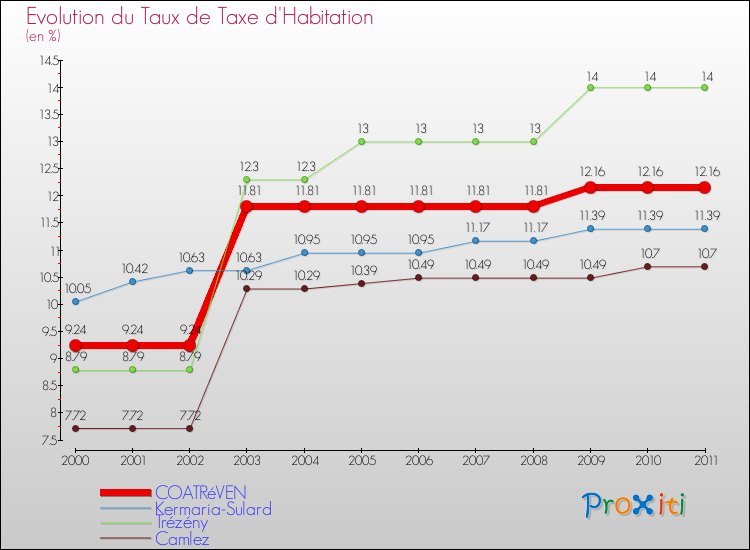 Evolution du taux de la taxe d'habitation pour COATRéVEN et les communes proches Comparaison des taux de la taxe d'habitation pour COATRéVEN et les communes voisines