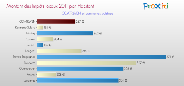 Montant des impôts locaux par Habitant pour COATRéVEN et les communes proches Comparaison des impôts locaux par habitant pour COATRéVEN et les communes voisines