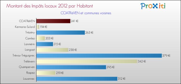 Montant des impôts locaux par Habitant pour COATRéVEN et les communes proches Comparaison des impôts locaux par habitant pour COATRéVEN et les communes voisines