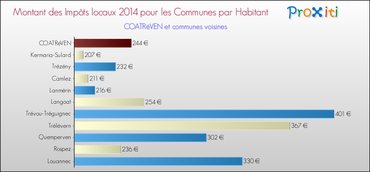 Montant des impôts locaux par Habitant pour COATRéVEN et les communes proches en 2014 Comparaison des impôts locaux par habitant pour COATRéVEN et les communes voisines en 2014