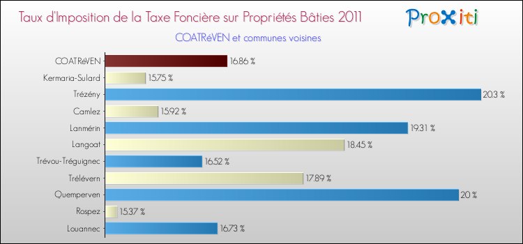 Taux d'imposition de la taxe foncière sur le bati 2011 pour COATRéVEN et les communes proches Comparaison des taux d'imposition de la taxe foncière sur le bati 2011 pour COATRéVEN et les communes voisines