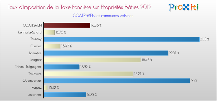Taux d'imposition de la taxe foncière sur le bati 2012 pour COATRéVEN et les communes proches Comparaison des taux d'imposition de la taxe foncière sur le bati 2012 pour COATRéVEN et les communes voisines