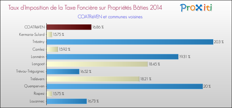 Taux d'imposition de la taxe foncière sur le bati 2014 pour COATRéVEN et les communes proches Comparaison des taux d'imposition de la taxe foncière sur le bati 2014 pour COATRéVEN et les communes voisines