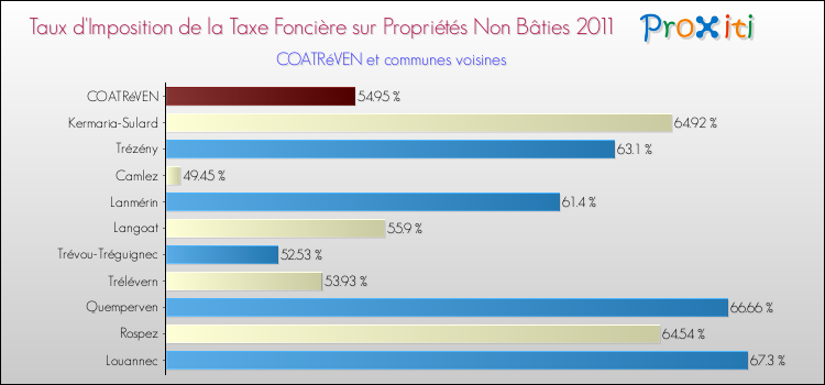 Taux d'imposition de la taxe foncière sur les immeubles et terrains non batis 2011 pour COATRéVEN et les communes proches Comparaison des taux d'imposition de la taxe foncière sur les immeubles et terrains non batis 2011 pour COATRéVEN et les communes voisines