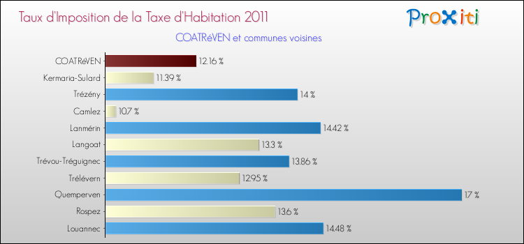 Taux d'imposition de la taxe d'habitation 2011 pour COATRéVEN et les communes proches Comparaison des taux d'imposition de la taxe d'habitation 2011 pour COATRéVEN et les communes voisines