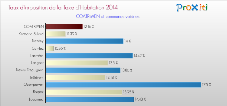 Taux d'imposition de la taxe d'habitation 2014 pour COATRéVEN et les communes proches Comparaison des taux d'imposition de la taxe d'habitation 2014 pour COATRéVEN et les communes voisines