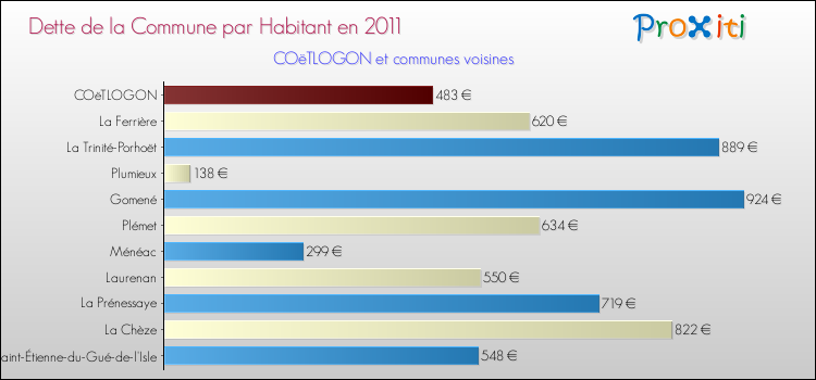 Dette par habitant de la commune en 2011 pour COëTLOGON et les communes proches Comparaison de la dette par habitant de la commune en 2011 pour COëTLOGON et les communes voisines