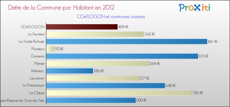 Dette par habitant de la commune en 2012 pour COëTLOGON et les communes proches Comparaison de la dette par habitant de la commune en 2012 pour COëTLOGON et les communes voisines