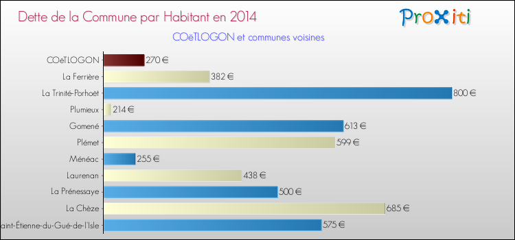 Dette par habitant de la commune en 2014 pour COëTLOGON et les communes proches Comparaison de la dette par habitant de la commune en 2014 pour COëTLOGON et les communes voisines