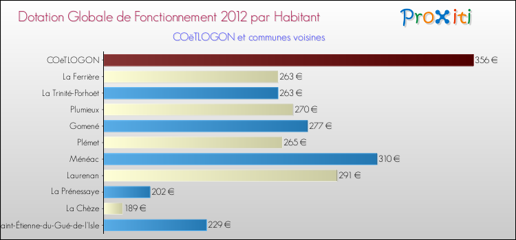 Montant des dotations globales de fonctionnement DGF par Habitant pour COëTLOGON et les communes proches Comparaison des des dotations globales de fonctionnement DGF par habitant pour COëTLOGON et les communes voisines