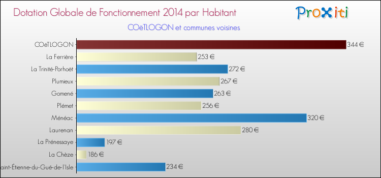 Montant des dotations globales de fonctionnement DGF par Habitant pour COëTLOGON et les communes proches en 2014. Comparaison des des dotations globales de fonctionnement DGF par habitant pour COëTLOGON et les communes voisines en 2014.