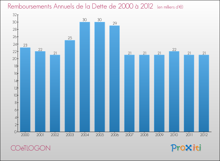 Evolution de l'annuité de la dette pour la commune de COëTLOGON de 2000 à 2012 Annuités de la dette pour COëTLOGON de 2000 à 2012