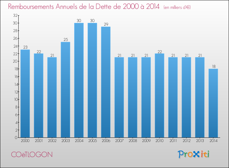 Evolution de l'annuité de la dette pour la commune de COëTLOGON de 2000 à 2014 Annuités de la dette pour COëTLOGON de 2000 à 2014