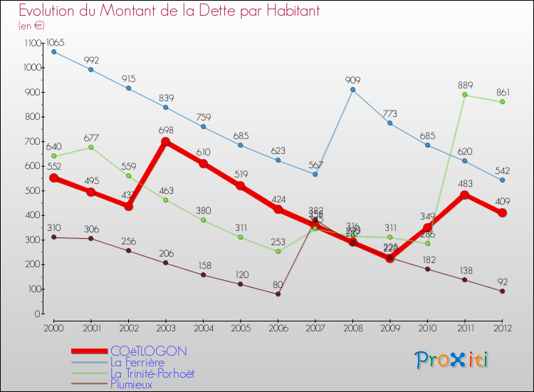 Evolution de la dette par habitant pour la commune de COëTLOGON et les communes proches de 2000 à 2012 Comparaison de la dette par habitant pour COëTLOGON et les communes voisines de 2000 à 2012