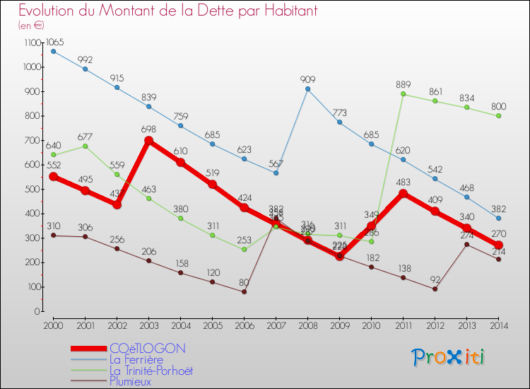 Evolution de la dette par habitant pour la commune de COëTLOGON et les communes proches de 2000 à 2014 Comparaison de la dette par habitant pour COëTLOGON et les communes voisines de 2000 à 2014