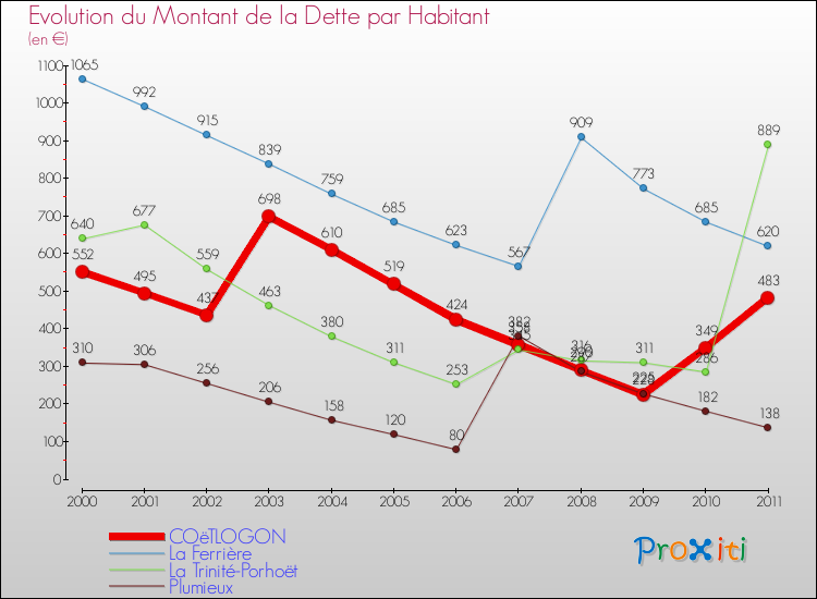Evolution de la dette par habitant pour la commune de COëTLOGON et les communes proches Comparaison de la dette par habitant pour COëTLOGON et les communes voisines