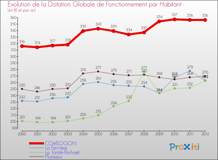 Evolution et montant de la dotation globale de fonctionnement par Habitant pour COëTLOGON et les communes proches Comparaison des dotations globales de fonctionnement par habitant pour COëTLOGON et les communes voisines