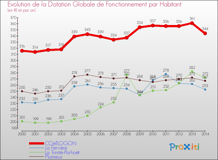 Evolution et montant de la dotation globale de fonctionnement par Habitant pour COëTLOGON et les communes proches de 2000 à 2014. Comparaison des dotations globales de fonctionnement par habitant pour COëTLOGON et les communes voisines de 2000 à 2014.