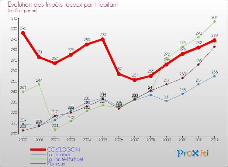 Evolution et montant des impôts locaux par Habitant pour COëTLOGON et les communes proches Comparaison des impôts locaux par habitant pour COëTLOGON et les communes voisines