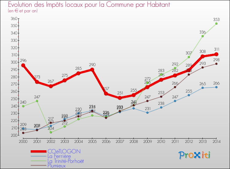 Evolution et montant des impôts locaux par Habitant pour COëTLOGON et les communes proches de 2000 à 2014 Comparaison des impôts locaux par habitant pour COëTLOGON et les communes voisines de 2000 à 2014