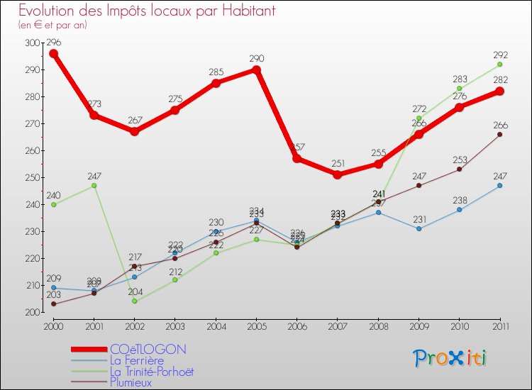 Evolution et montant des impôts locaux par Habitant pour COëTLOGON et les communes proches Comparaison des impôts locaux par habitant pour COëTLOGON et les communes voisines
