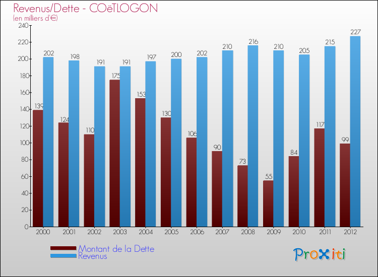 Evolution comparée de la dette et des revenus pour la commune de COëTLOGON de 2000 à 2012 Comparaison de la dette et des revenus pour COëTLOGON de 2000 à 2012