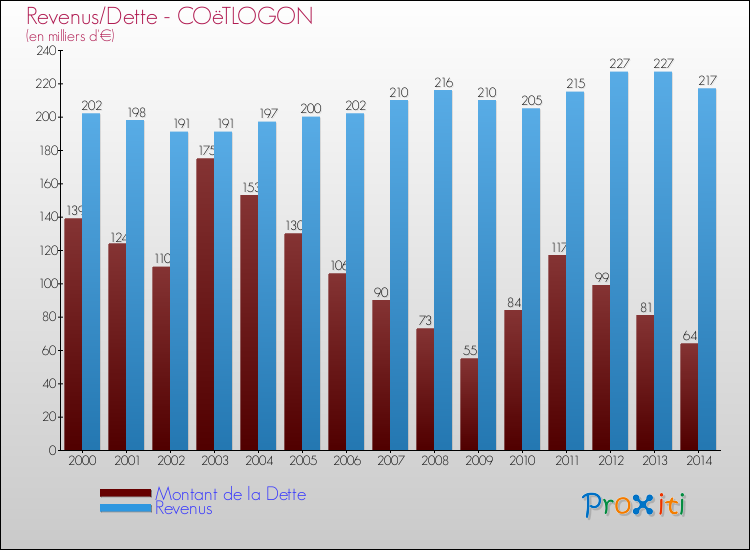 Evolution comparée de la dette et des revenus pour la commune de COëTLOGON de 2000 à 2014 Comparaison de la dette et des revenus pour COëTLOGON de 2000 à 2014