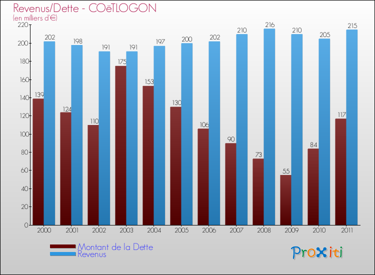 Evolution comparée de la dette et des revenus pour la commune de COëTLOGON de 2000 à 2011 Comparaison de la dette et des revenus pour COëTLOGON de 2000 à 2011