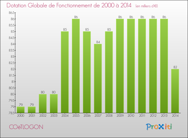 Evolution du montant de la Dotation Globale de Fonctionnement pour la commune de COëTLOGON de 2000 à 2014 Evolution du montant de la Dotation Globale de Fonctionnement pour COëTLOGON de 2000 à 2014
