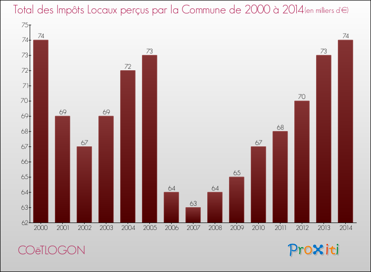 Evolution des Impôts Locaux pour la commune de COëTLOGON de 2000 à 2014 Evolution des Impôts Locaux pour COëTLOGON de 2000 à 2014