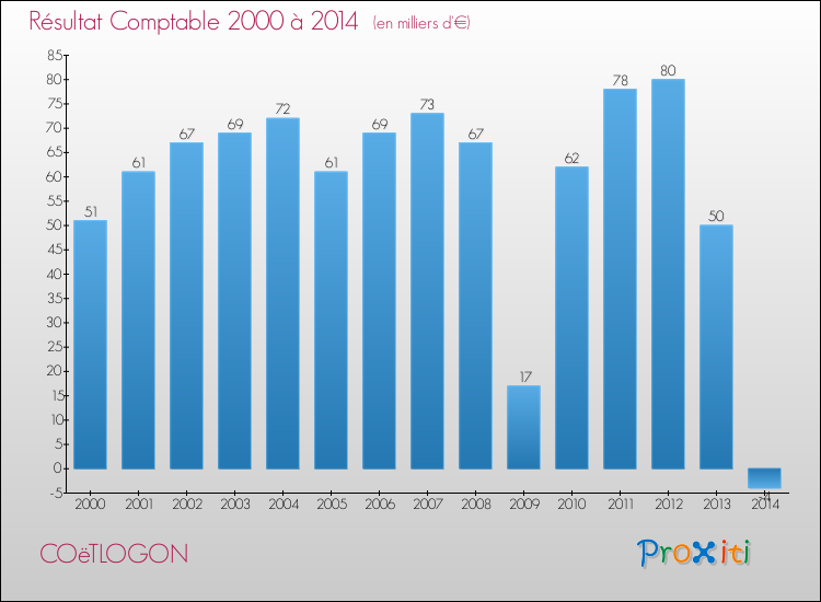 Evolution du résultat comptable pour la commune de COëTLOGON de 2000 à 2014 Evolution du résultat comptable pour COëTLOGON de 2000 à 2014