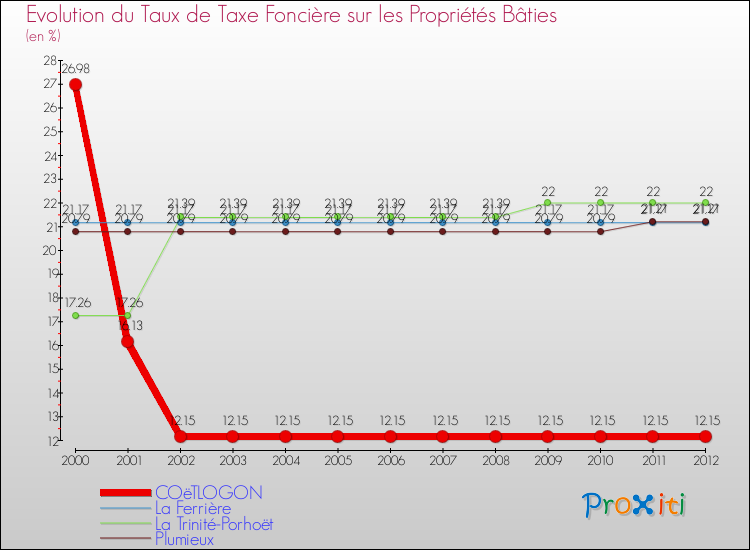 Evolution du taux de la taxe foncière sur le bati pour COëTLOGON et les communes proches de 2000 à 2012 Comparaison des taux de taxe foncière sur le bati pour COëTLOGON et les communes voisines de 2000 à 2012