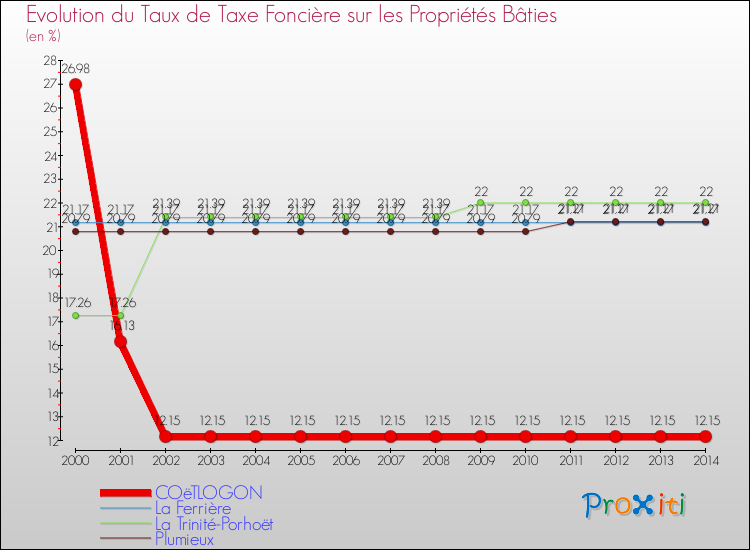Evolution du taux de la taxe foncière sur le bati pour COëTLOGON et les communes proches de 2000 à 2014 Comparaison des taux de taxe foncière sur le bati pour COëTLOGON et les communes voisines de 2000 à 2014