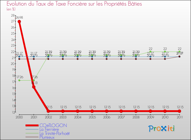 Evolution du taux de la taxe foncière sur le bati pour COëTLOGON et les communes proches Comparaison des taux de taxe foncière sur le bati pour COëTLOGON et les communes voisines